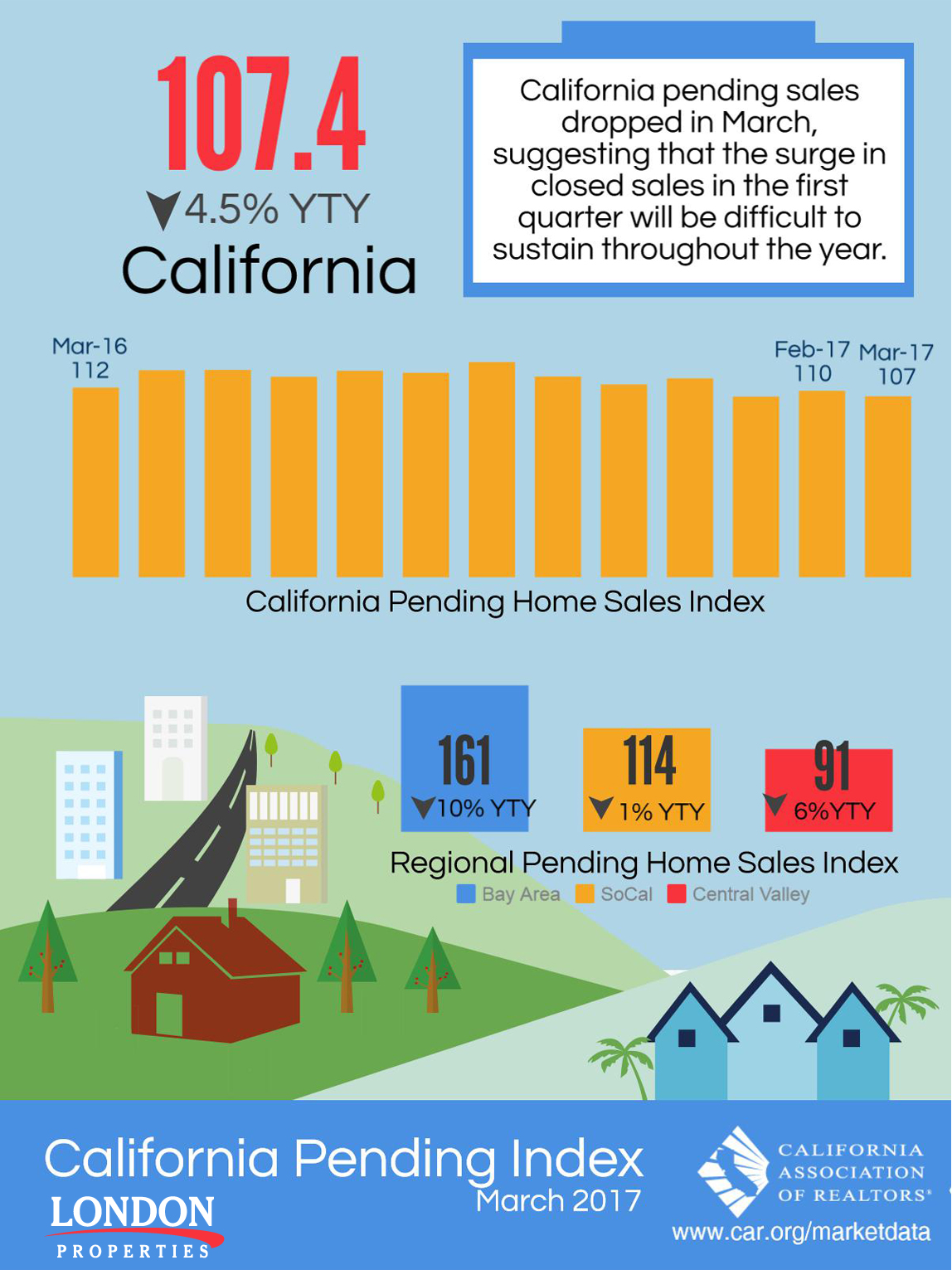 California Pending Home Sales Index